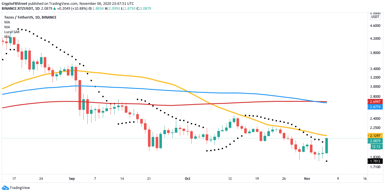 XTZUSD daily chart